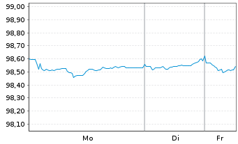 Chart Fresenius SE & Co. KGaA MTN v.2020(2027/2027) - 1 Woche