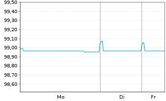 Chart Airbus SE EO-Medium-Term Nts 2020(20/28) - 1 Woche