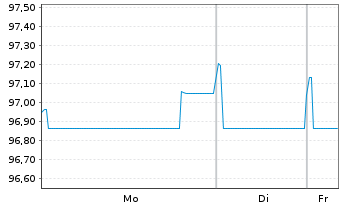 Chart Airbus SE EO-Medium-Term Nts 2020(20/32) - 1 Woche