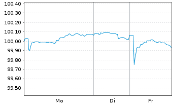 Chart Transurban Finance Co. Pty Ltd EO-MTN. 2020(20/30) - 1 Woche