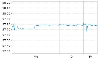 Chart Deutsche Bahn Finance GmbH Med.Term Notes 2020(27) - 1 Woche