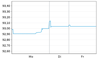 Chart TotalEnergies Cap.Intl SA EO-Med-Term Nts20(20/32) - 1 Woche