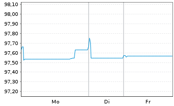 Chart Royal Schiphol Group N.V. EO-Med.T.Nts 2020(20/29) - 1 Woche