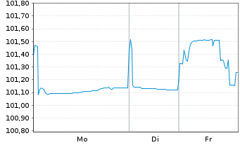Chart B.A.T. Netherlands Finance BV EO-MTN. 2020(20/28) - 1 Woche
