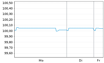 Chart Syngenta Finance N.V. EO-Med.Term Nts 2020(20/26) - 1 Week