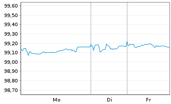 Chart OMV AG EO-Medium-Term Notes 2020(28) - 1 Woche