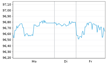 Chart OMV AG EO-Medium-Term Notes 2020(32) - 1 Woche