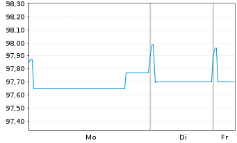 Chart Shell International Finance BV EO-MTN. 2020(28) - 1 Week