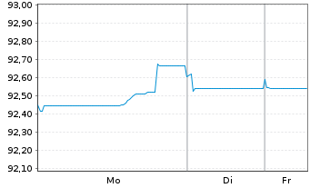 Chart Shell International Finance BV EO-MTN. 2020(32) - 1 Week