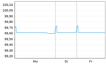 Chart Toyota Finance Australia Ltd. EO-MTN. 2020(27) - 1 Woche