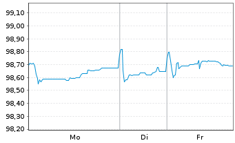 Chart Repsol Intl Finance B.V. EO-Med.T.Nts 2020(20/30) - 1 Woche