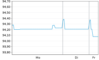 Chart Akzo Nobel N.V. EO-Med.-Term Notes 2020(20/30) - 1 Woche