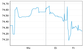 Chart Deutsche Bahn Finance GmbH Med.Term Notes 2020(40) - 1 Woche