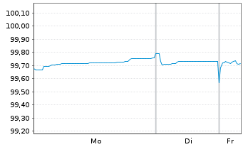 Chart Ungarn EO-Bonds 2020(26) - 1 Woche