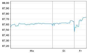 Chart Ungarn EO-Bonds 2020(32) - 1 Woche