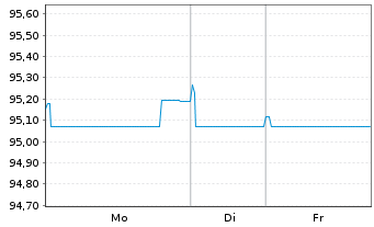 Chart APA Infrastructure Ltd.EO-Med-T Nts 2020(20/30) - 1 Week
