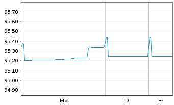 Chart Air Products & Chemicals Inc. EO-Notes 2020(20/28) - 1 Woche