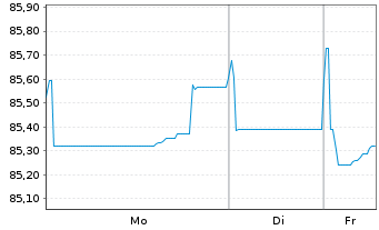 Chart Air Products & Chemicals Inc. EO-Notes 2020(20/32) - 1 Woche