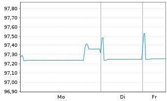 Chart Nordic Investment Bank EO-Med.-Term Nts 2020(27) - 1 Woche