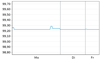 Chart Firmenich Productions Part.SAS 2020(20/26)Reg.S - 1 Week