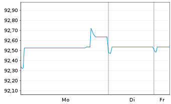 Chart Schlumberger Finance B.V. EO-Notes 2020(20/32) - 1 Week