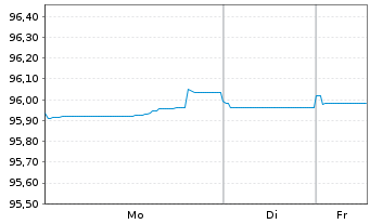 Chart Wells Fargo & Co. EO-FLR Med.-T. Nts 2020(29/30) - 1 Week