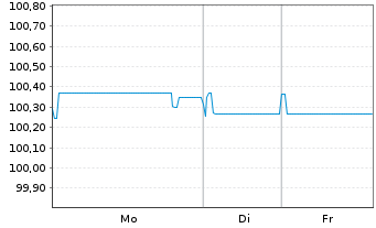 Chart Eurofins Scientific S.E. EO-Bonds 2020(20/26) - 1 Week