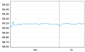 Chart CRH SMW Finance DAC EO-Medium-Term Nts 2020(20/26) - 1 Week