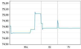 Chart Heineken N.V. EO-Medium-Term Nts 2020(20/40) - 1 Woche