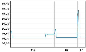 Chart Swisscom Finance B.V. EO-Notes 2020(20/28) - 1 Week
