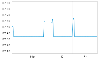 Chart Shell International Finance BV EO-MTN. 2020(32) - 1 Week