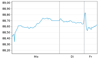 Chart Richemont Intl Holding S.A. EO-Notes 2020(20/32) - 1 Woche