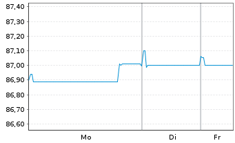 Chart Eurogrid GmbH MTN v.2020(2020/2032) - 1 Woche