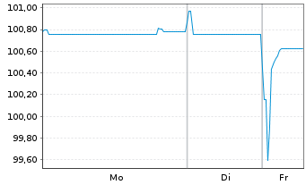 Chart Nokia Oyj EO-Medium-Term Notes 20(20/28) - 1 Week