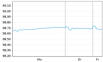 Chart Achmea B.V. EO-Medium-Term Nts 2020(27/27) - 1 Woche