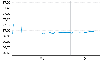 Chart W&uuml;rth Finance International BV EO-MTN. 2020(27/27) - 1 Week