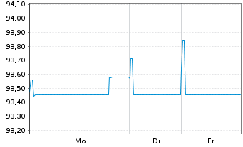 Chart Bertelsmann SE & Co. KGaA v.2020(28/2030) - 1 Woche