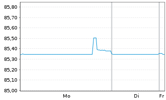 Chart Verizon Communications Inc. EO-Notes 2020(20/33) - 1 Week