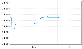 Chart Verizon Communications Inc. EO-Notes 2020(20/40) - 1 Week