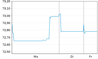 Chart TotalEnergies Cap.Intl SA EO-Med-Term Nts20(20/40) - 1 Woche