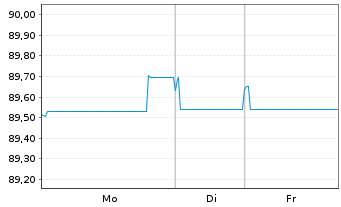 Chart TotalEnergies Cap.Intl SA EO-Med-Term Nts20(20/31) - 1 Woche