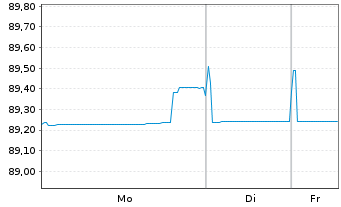 Chart EUROFIMA EO-Medium-Term Notes 2020(30) - 1 Woche