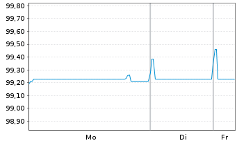 Chart SAP SE Inh.-Schuldv.v.2020(2026/2026) - 1 Week