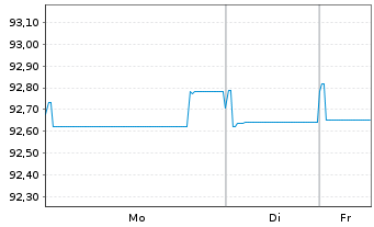 Chart SAP SE Inh.-Schuldv.v.2020(2029/2029) - 1 Week