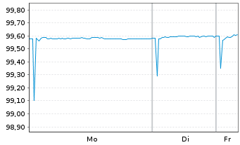 Chart ENI S.p.A. EO-Medium-Term Nts 2020(26) - 1 Woche