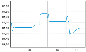 Chart Linde Finance B.V. EO-Med.-Term Nts 2020(20/32) - 1 Week