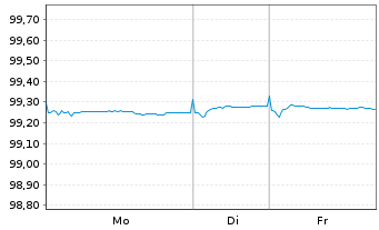 Chart Deutsche Post AG Medium Term Notes v.20(26/26) - 1 Week