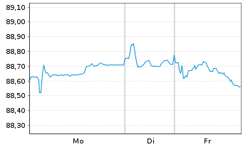 Chart Deutsche Post AG Medium Term Notes v.20(32/32) - 1 Woche