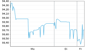 Chart Ignitis Group UAB EO-Medium-Term Nts 2020(20/30) - 1 Woche