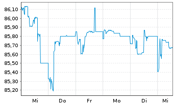 Chart Argentinien, Republik EO-Notes 2020(20/24-30) - 1 Week